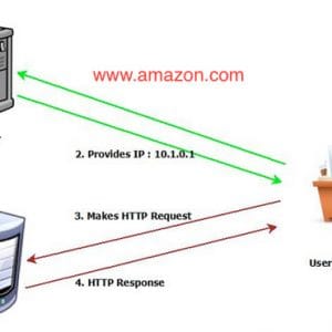 Nameservers چگونه کار میکند؟