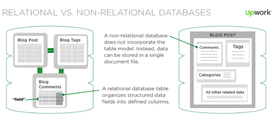 تفاوت میان دیتابیس SQL و NoSQL 