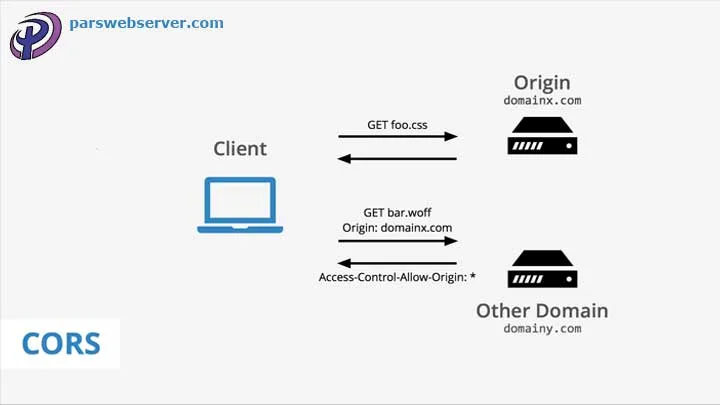 origin resource sharing cros