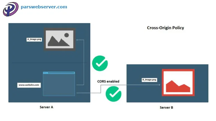 cross origin resource sharing 