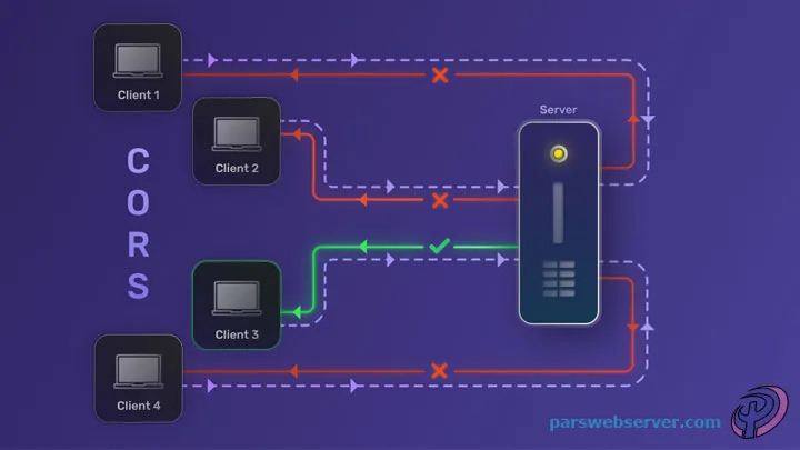 cross origin resource sharing concept 