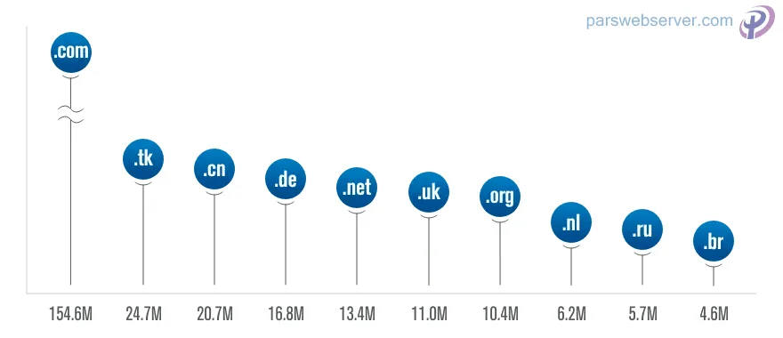 تعداد دامنه های ثبت شده