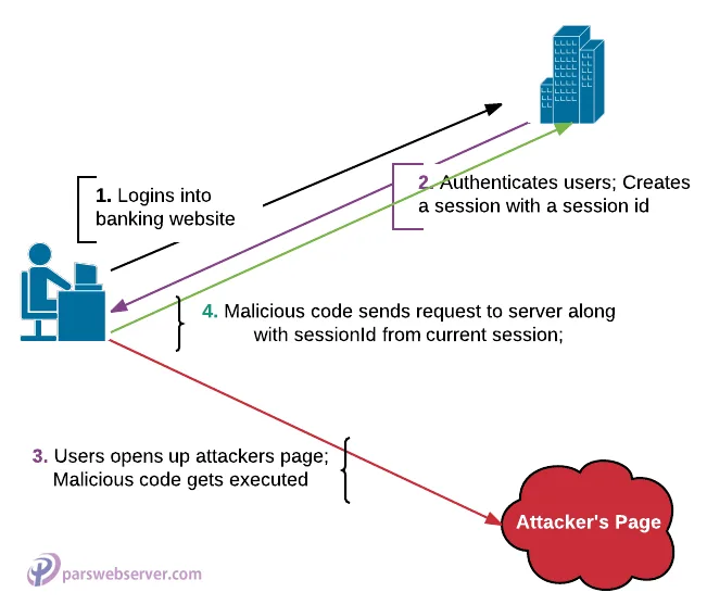 تصویر کلی یک CSRF-attack