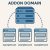 addon domain چیست و چه مزایا و معایبی دارد؟ addon domain چیست و چه مزایا و معایبی دارد؟