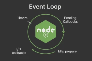 Event Loop چیست و چرا Nodejs هنگ نمی کند! Event Loop چیست و چرا Nodejs هنگ نمی کند!