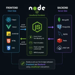 nodejs پلی میان فرانت و بک اند!!!